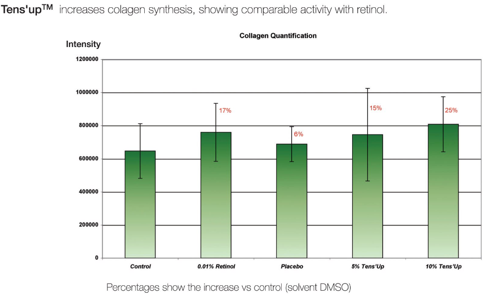 Tens’upTM shows comparable activity with retinol in collagen synthesis; the quantity of collagen increase with percentage (%) of Tens’upTM.